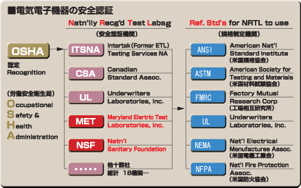 北米 各種安全規格/認証取得支援 | 株式会社PSC